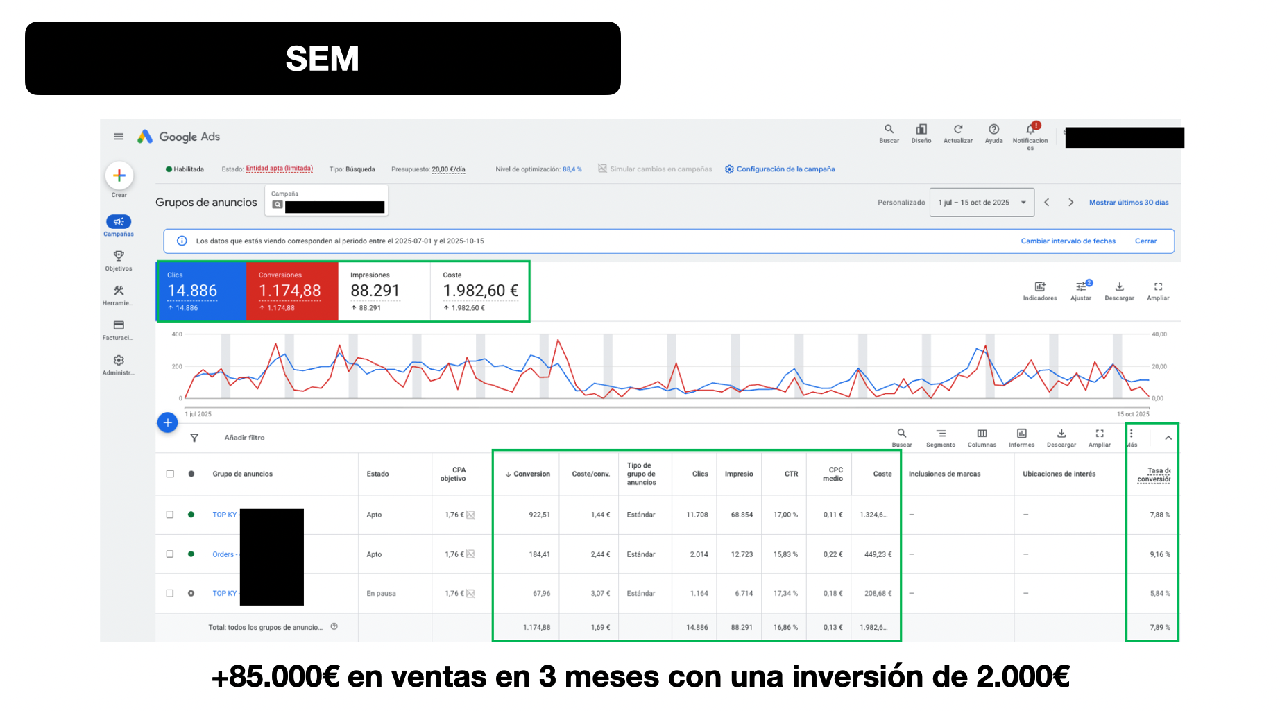 Panel de Google Ads con 14.886 clics y 1.174,88€ de inversión generando +85.000€ en ventas