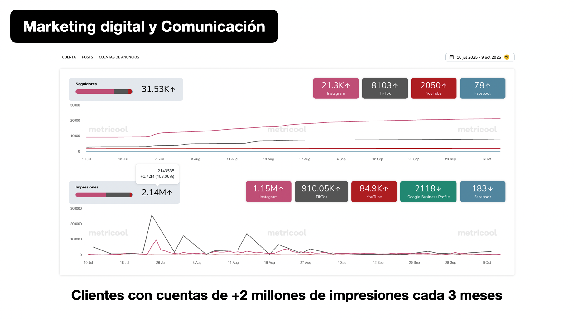 Dashboard de Metricool con 31.53K seguidores y 2.14M impresiones agregadas de los canales gestionados